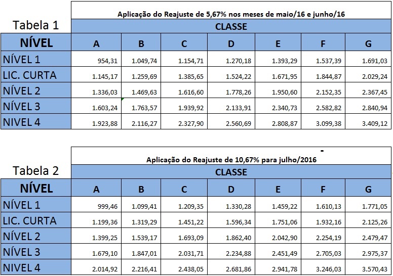 Retificação das Tabelas Salariais