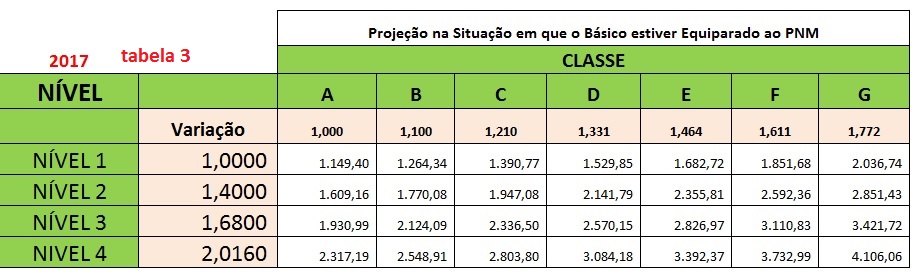 Tabela 3